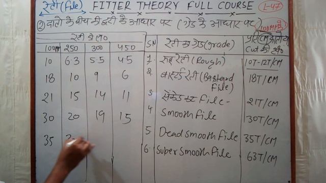 CLASS- 47 | FITTER THEORY | रेती | File | रेती का वर्गीकरण | Career Update By Engineer смотреть онлайн
