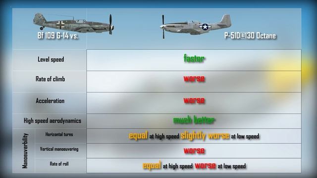 How to Bf 109 G-14 - Dogfighting 3/3 IL-2 Sturmovik: Great Battles смотреть онлайн