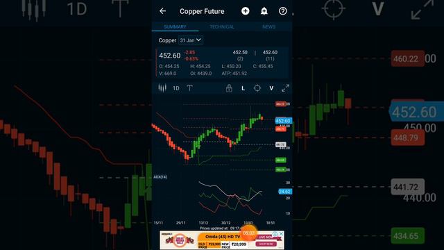 Crudeoil/gold/copper/zinc Live Intraday Levels Using 15 Min Breakout Strategy/