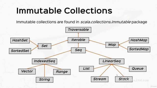 A Collections Overview #6.5 Scala functioning and programming for beginners смотреть онлайн