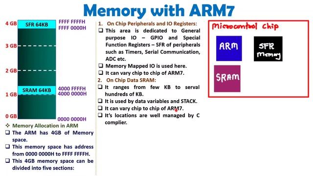 Memory With ARM7 смотреть онлайн