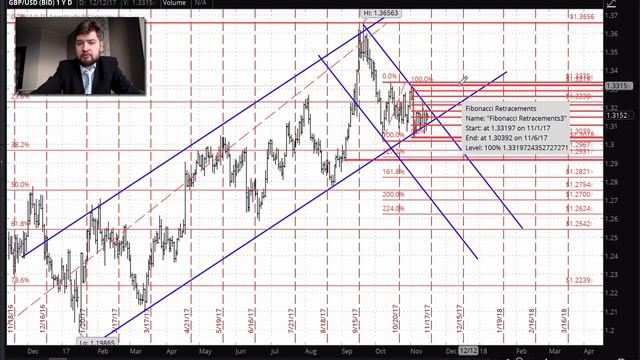 Технический анализ рынка FOREX. 15 ноября смотреть онлайн