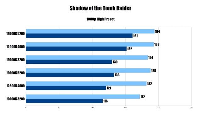 DDR5 Makes A Difference! смотреть онлайн