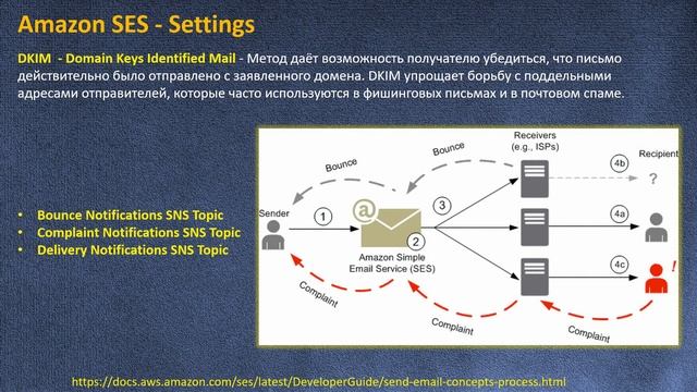 AWS - Amazon SES - Simple Email Service - Сервис Посылки и Получения Емаилов смотреть онлайн