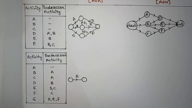 Network Diagram-Activity on node and Activity on Arrow in PERT and CPM | AOA and AON [Hindi] смотреть онлайн