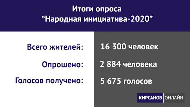 Кирсановцы выбрали проекты для «Народной инициативы-2020» смотреть онлайн