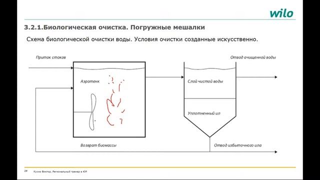 Применение оборудования WILO в технологии очистки сточных вод