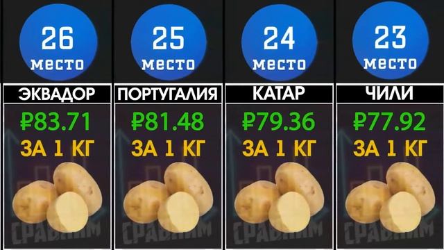 В каких странах картошка самая дорогая, а в каких самая дешевая [ИНФОГРАФИКА] смотреть онлайн