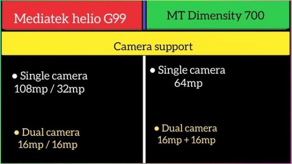 Mediatek Helio G99 Vs Mediatek Dimensity 700