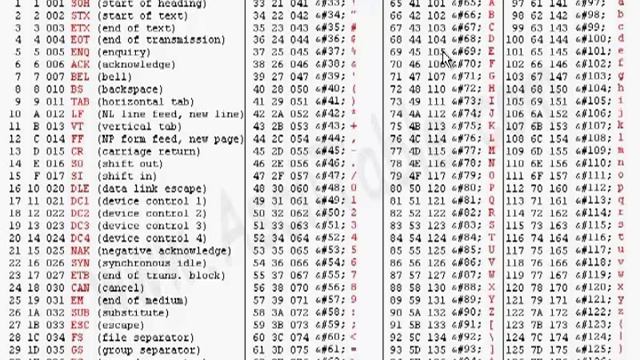 Digital Fundamentals: Representing Other Things With Bits (Especially ASCII) смотреть онлайн