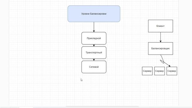 Что такое балансировщик / Урок 30 / Уровни балансировки, алгоритмы балансровки смотреть онлайн