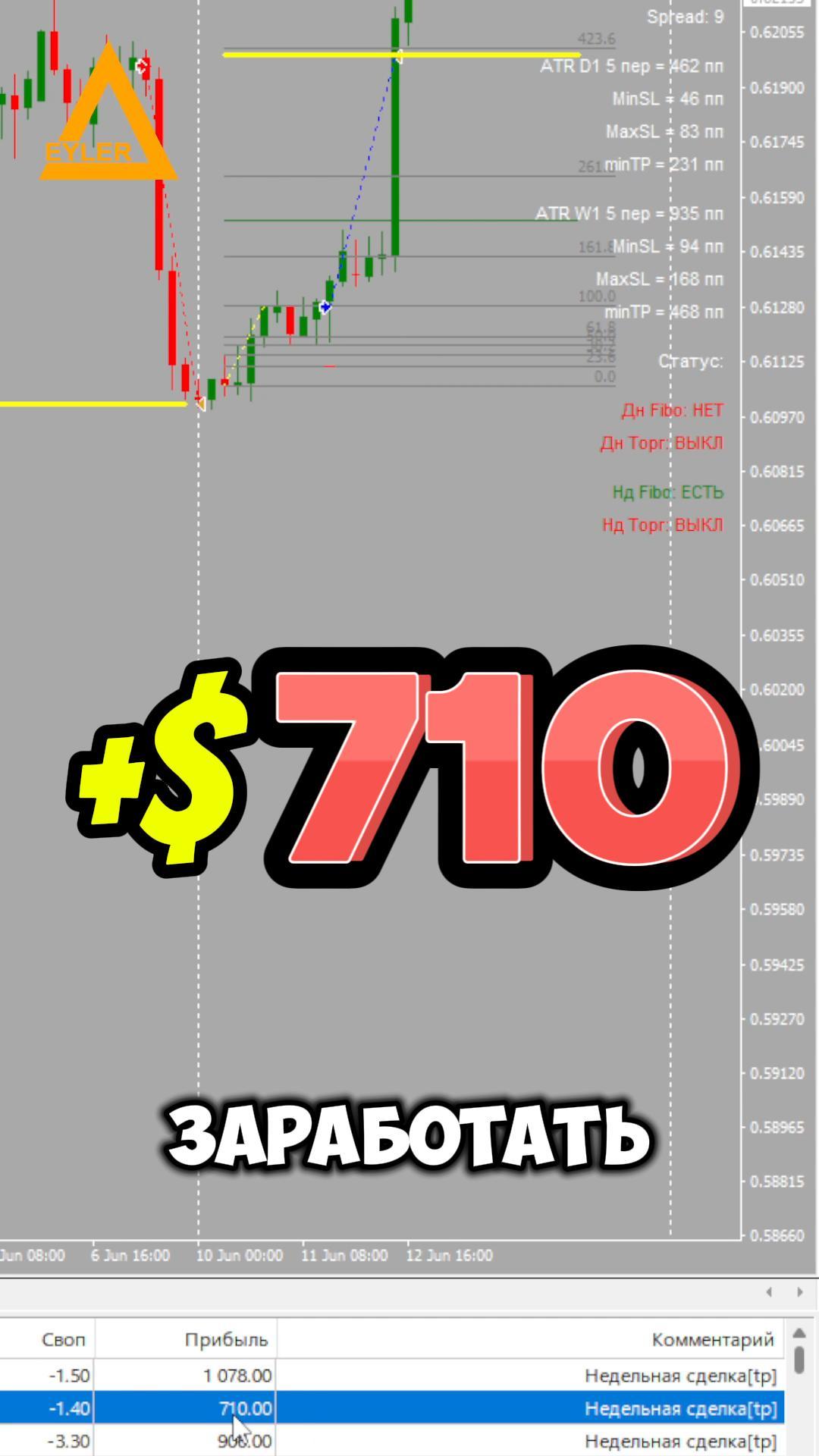 Торговля на рынке Форекс NZDUSD + 710 $ Разгон депозита #форекс #разгондепозита #алготрейдинг смотреть онлайн