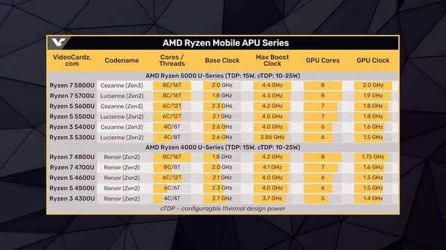RTX 3000 проигрывают по частоте картам AMD, новые тесты камней Zen 3, потребление флагмана Big Navi смотреть онлайн