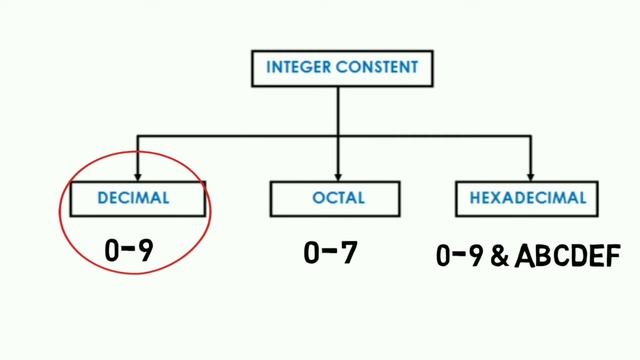 Why we use "%d" for Integer Number in C Programming ? | Know the Exact reason смотреть онлайн
