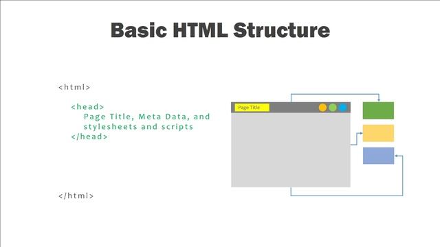 Basic HTML Structure | Tutorial 3 | Full-stack Web Development course | Learn Web Development Free смотреть онлайн