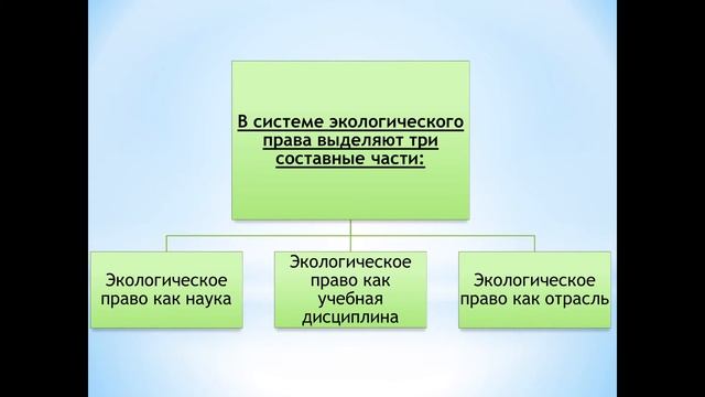 ОЭП Предмет, система экологического права. Объекты экологических отношений. Жулева А.В. смотреть онлайн