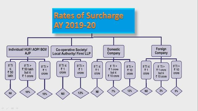 ITR 2 Online Filing AY 2019-20 Java Utility Session 1 for Non Resident and Resident(R/NR) ITR 2 смотреть онлайн