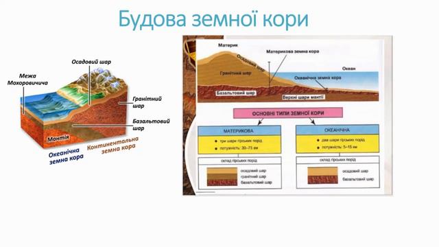 ОБОЛОНКИ ЗЕМЛІ. ЛІТОСФЕРА. Внутрішня будова Землі. Будова літосфери смотреть онлайн