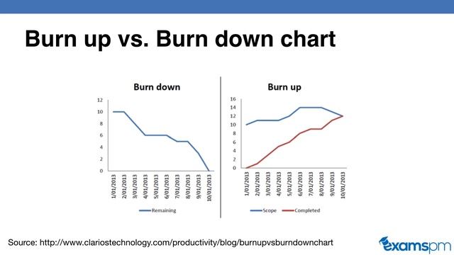 Burn Up vs Burn Down Charts - Differences Explained смотреть онлайн