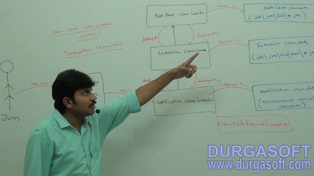 Core Java With OCJP/SCJP-JVM Architecture-Part 8 (How Java Class Loader works? ) смотреть онлайн