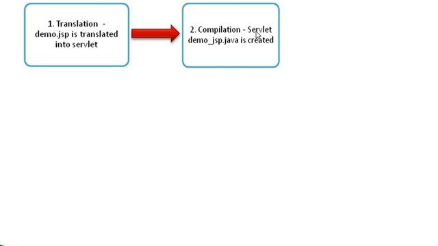 JSP (Java Server Pages) | Introduction | Advantages | Lifecycle смотреть онлайн