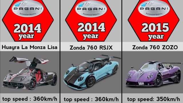 Evolution Of Pagani (1999-2023)