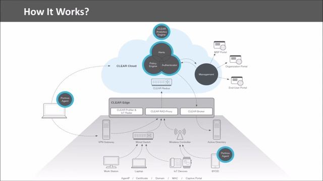 NAC as-a-Service - Portnox Webinar смотреть онлайн