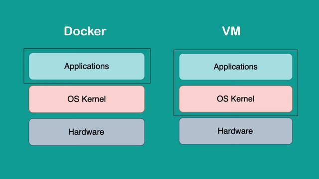 Docker vs Virtual Machine _ simply explained __ Docker Tutorial 6 смотреть онлайн