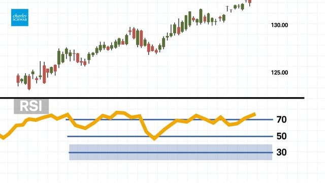 Trading Up-Close: Relative Strength Index смотреть онлайн