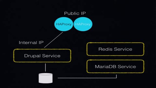 Drupal on OpenShift Container Platform смотреть онлайн