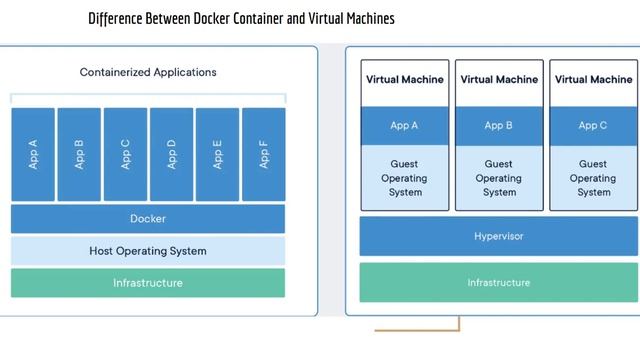 What is Docker? Benefits of Docker | How Dockers are different from Virtual Machines смотреть онлайн
