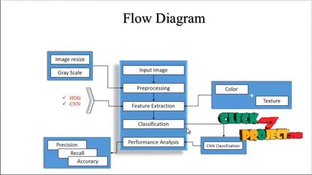 Python Image Processing Project - Breast Cancer Detection - ClickMyProject смотреть онлайн