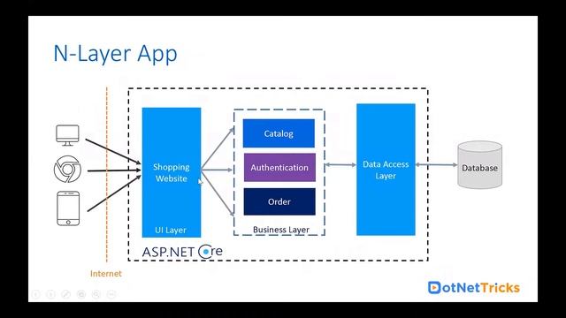 Building Microservices Using ASP.NET Core 3.1 смотреть онлайн
