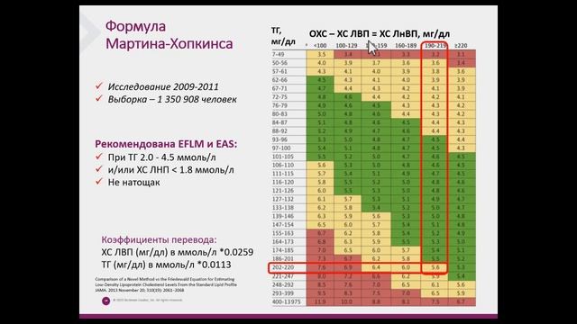 Интерпретация липидного профиля – клинический и лабораторный консенсус. 1 вебинар цикла смотреть онлайн