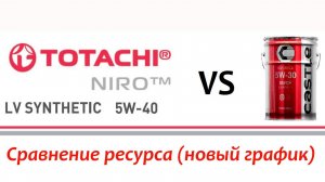 Тест моторного масла Totachi Niro LV 5w40, SN/CF + новый график сравнения.