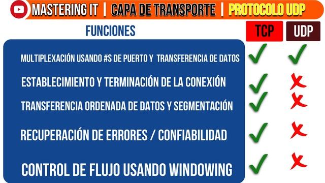 Protocolo UDP vs TCP - La MEJOR Explicación en toda la red смотреть онлайн
