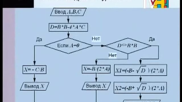 Информатика. 10-11 класс. Основы структурного программирования смотреть онлайн