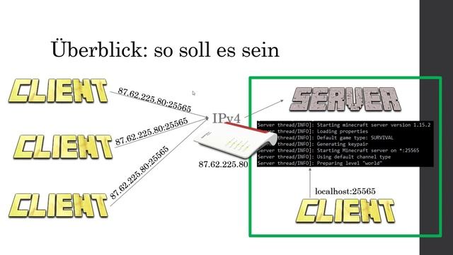 Minecraft Server im Heimnetz mit IPv4, IPv6, DynDNS und Portweiterleitung смотреть онлайн