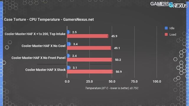 Revisit: Cooler Master HAF X in 2018 - Thermals, Noise, Quality смотреть онлайн