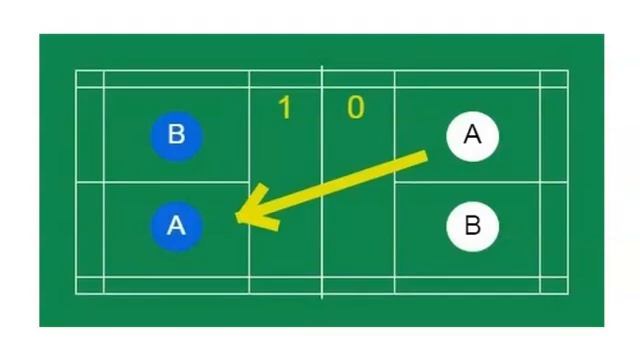 Badminton Doubles - how to score and rotate смотреть онлайн