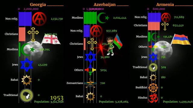 Azerbaijan Vs Armenia Vs Georgia | Religion Population смотреть онлайн
