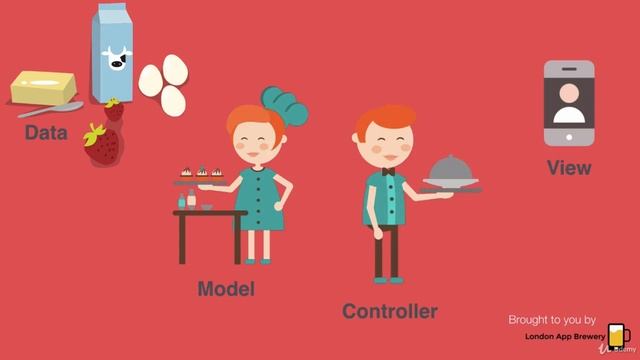 [ELI5] The Model View Controller (MVC) Design Pattern - Explain Like I'm 5 смотреть онлайн