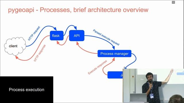 2023 | Implementing OGC API - Processes with prefect and pygeoapi - Ricardo Garcia Silva смотреть онлайн