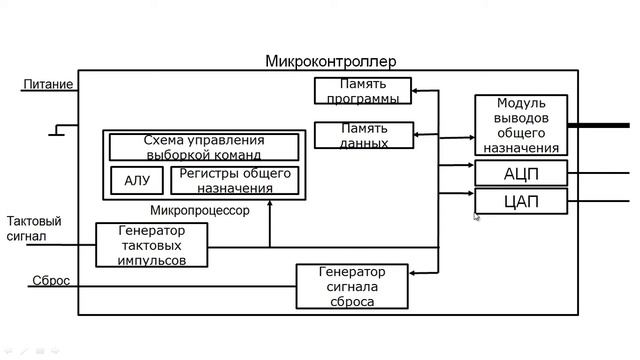 Лекция 7: Структура МK