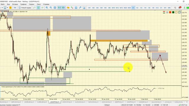 Утренний разбор рынка 2.02.2023 смотреть онлайн