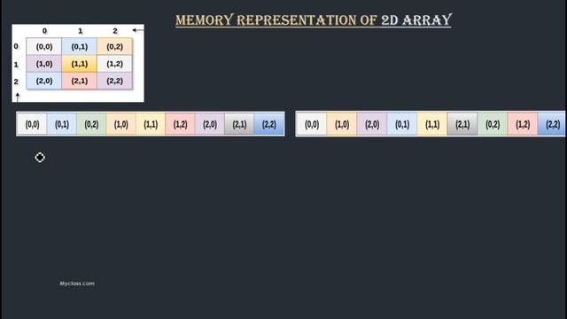 DS10-2D Arrays-Memory address calculation Row major and column major ordering смотреть онлайн