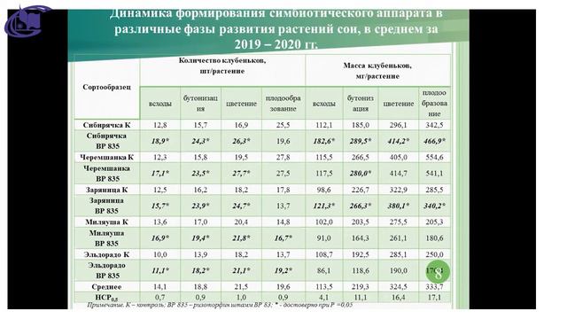 Солдатова Л. Т. - Об особенностях сои. смотреть онлайн