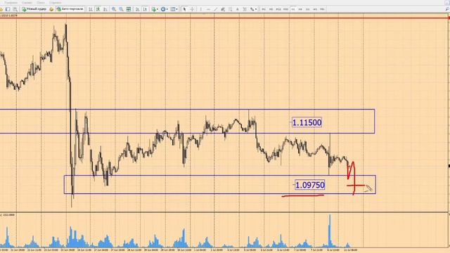 Прогноз форекс на сегодня, 11.07.16. Евро доллар, EURUSD смотреть онлайн