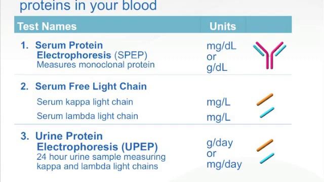 Myeloma 101 - monoclonal proteins and light chains смотреть онлайн