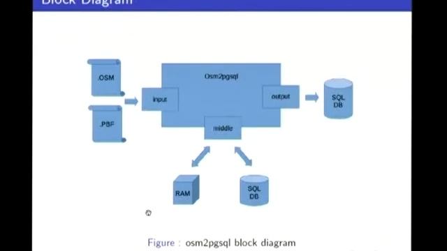 FOSDEM 2014 - Osm Data In Mysql смотреть онлайн